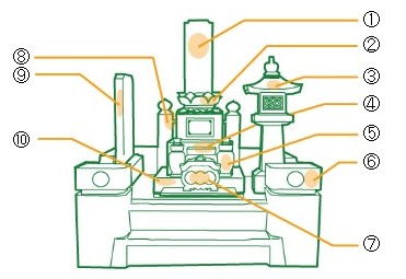 お墓の作りのイメージ図